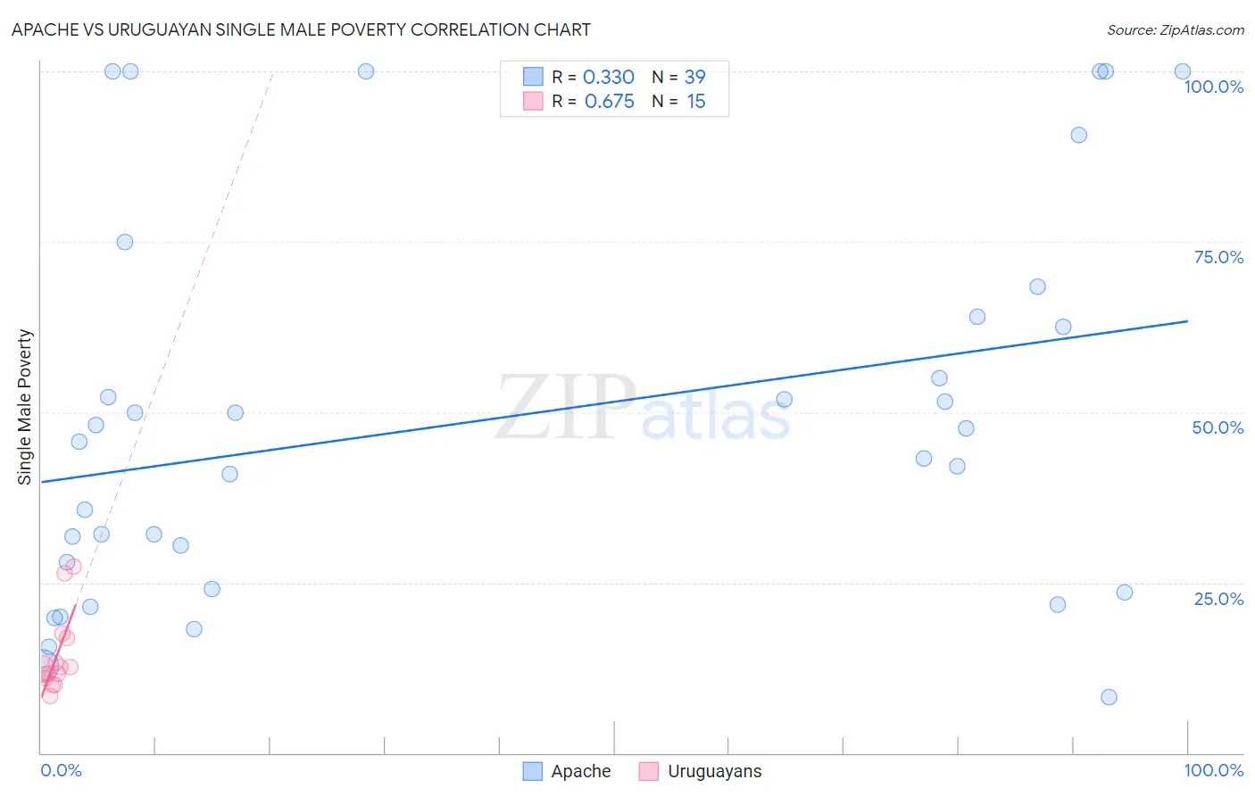 Apache vs Uruguayan Single Male Poverty