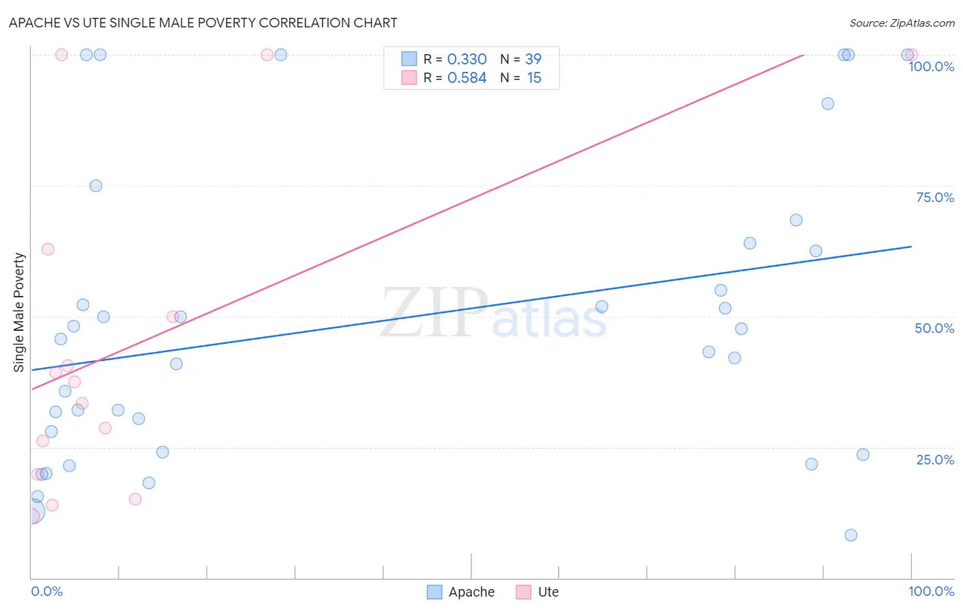 Apache vs Ute Single Male Poverty