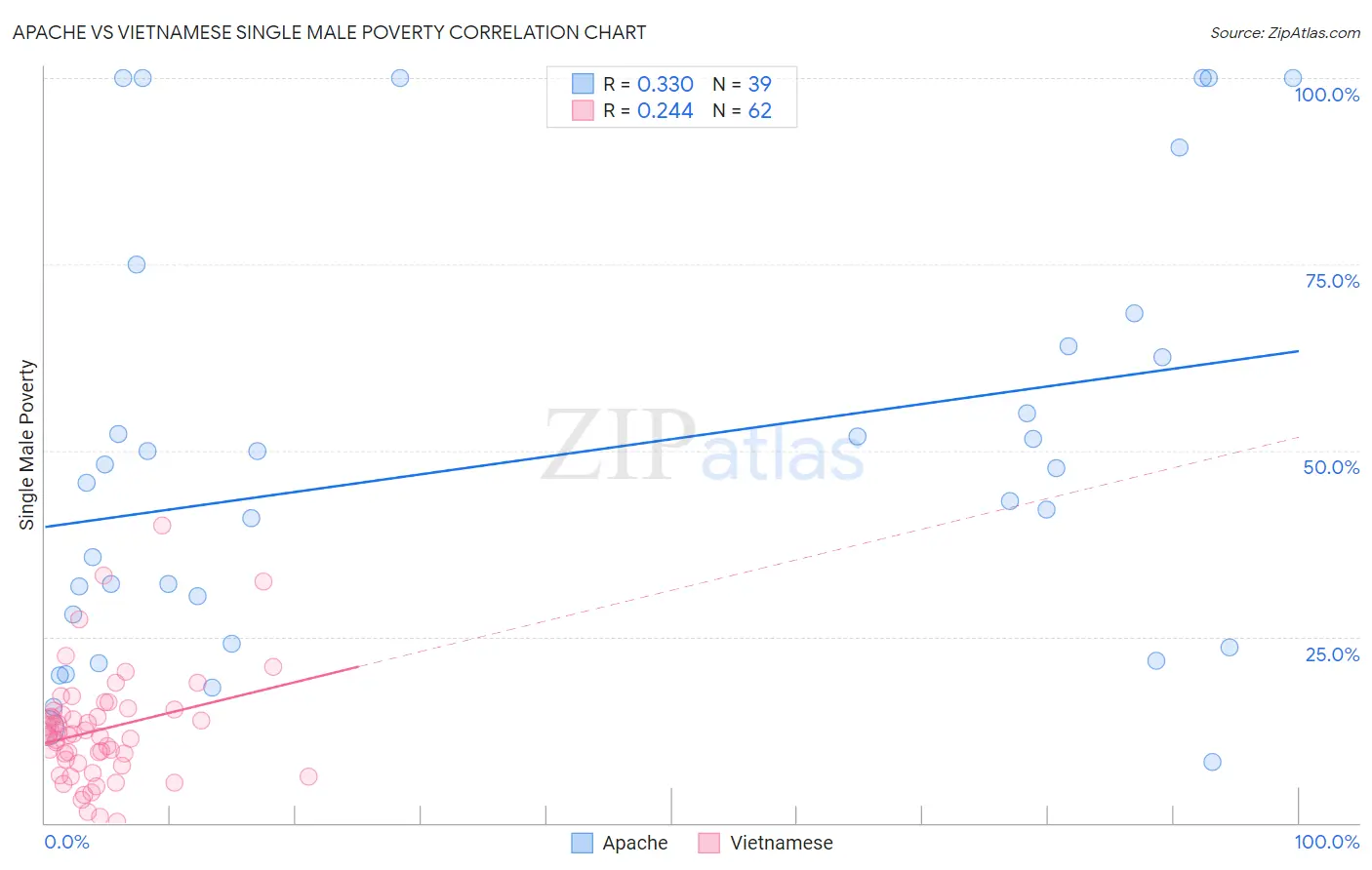 Apache vs Vietnamese Single Male Poverty