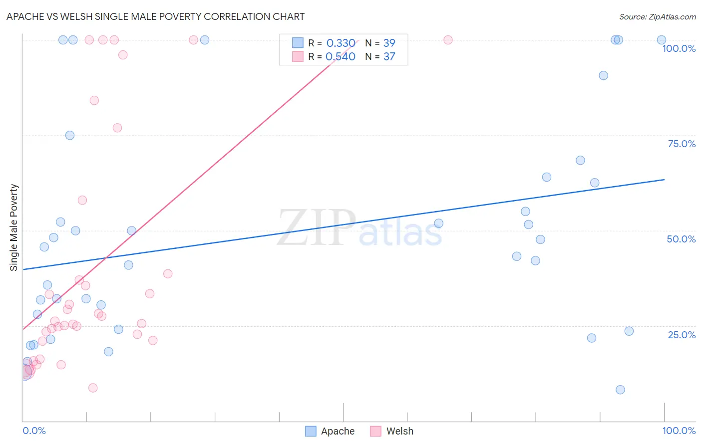 Apache vs Welsh Single Male Poverty