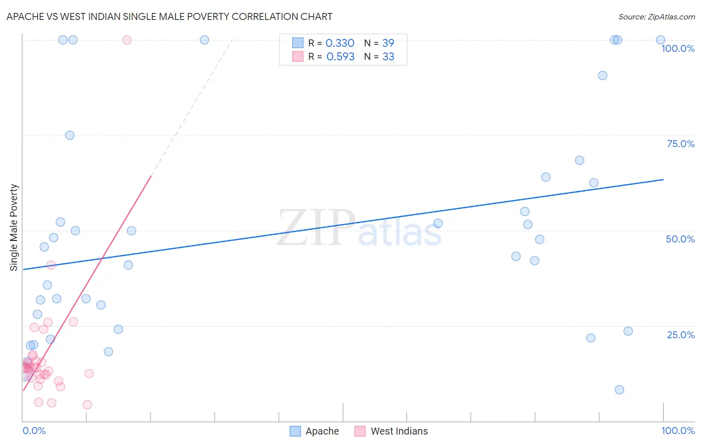 Apache vs West Indian Single Male Poverty
