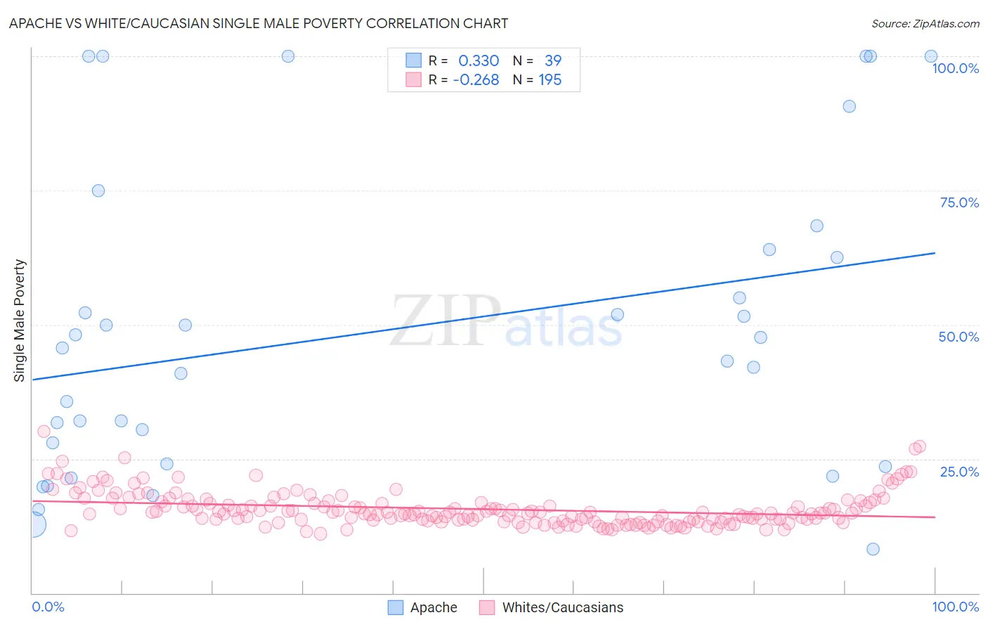 Apache vs White/Caucasian Single Male Poverty