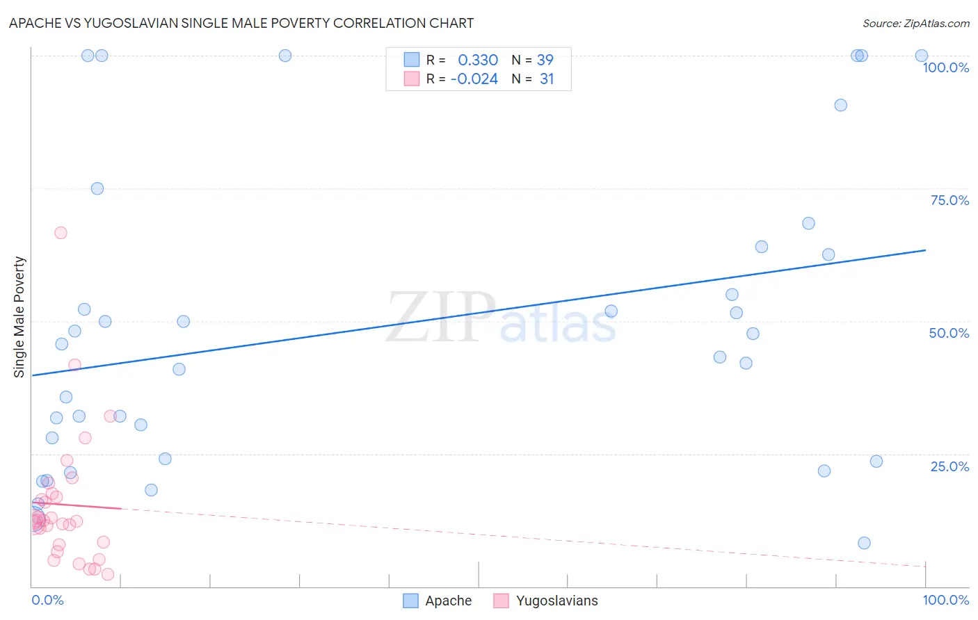 Apache vs Yugoslavian Single Male Poverty