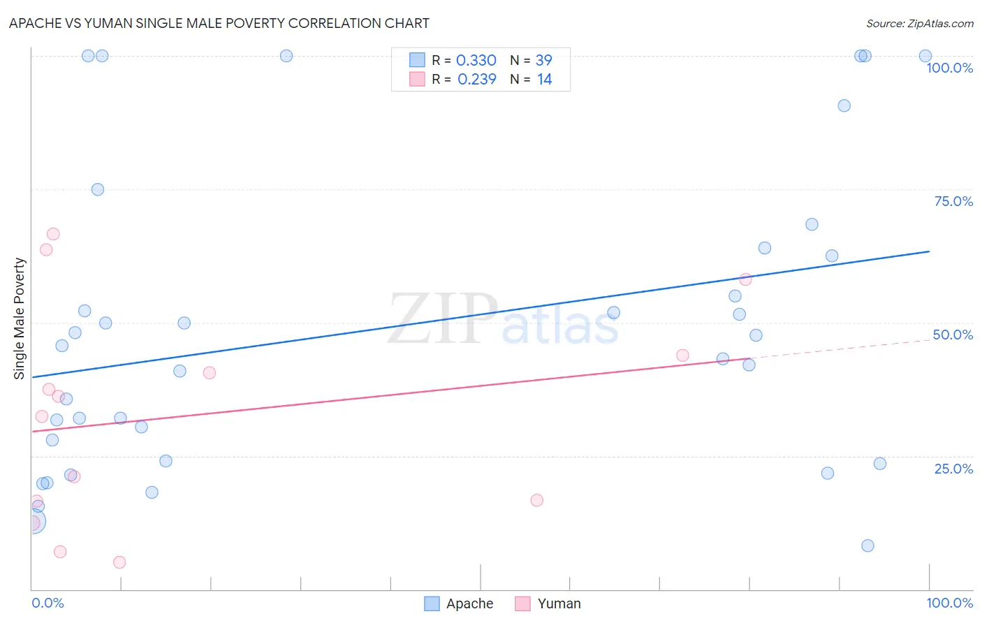 Apache vs Yuman Single Male Poverty