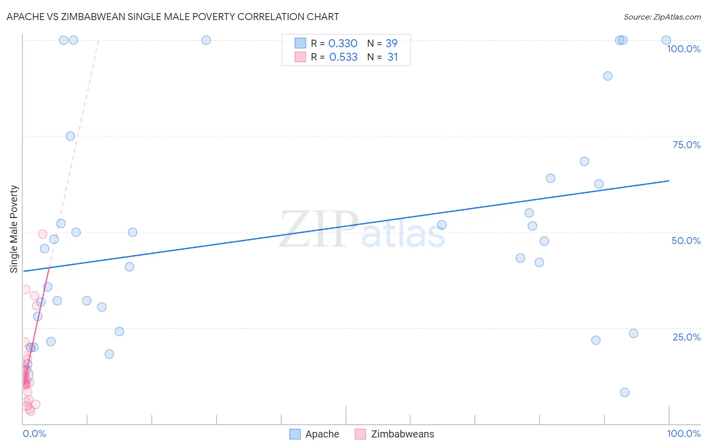 Apache vs Zimbabwean Single Male Poverty