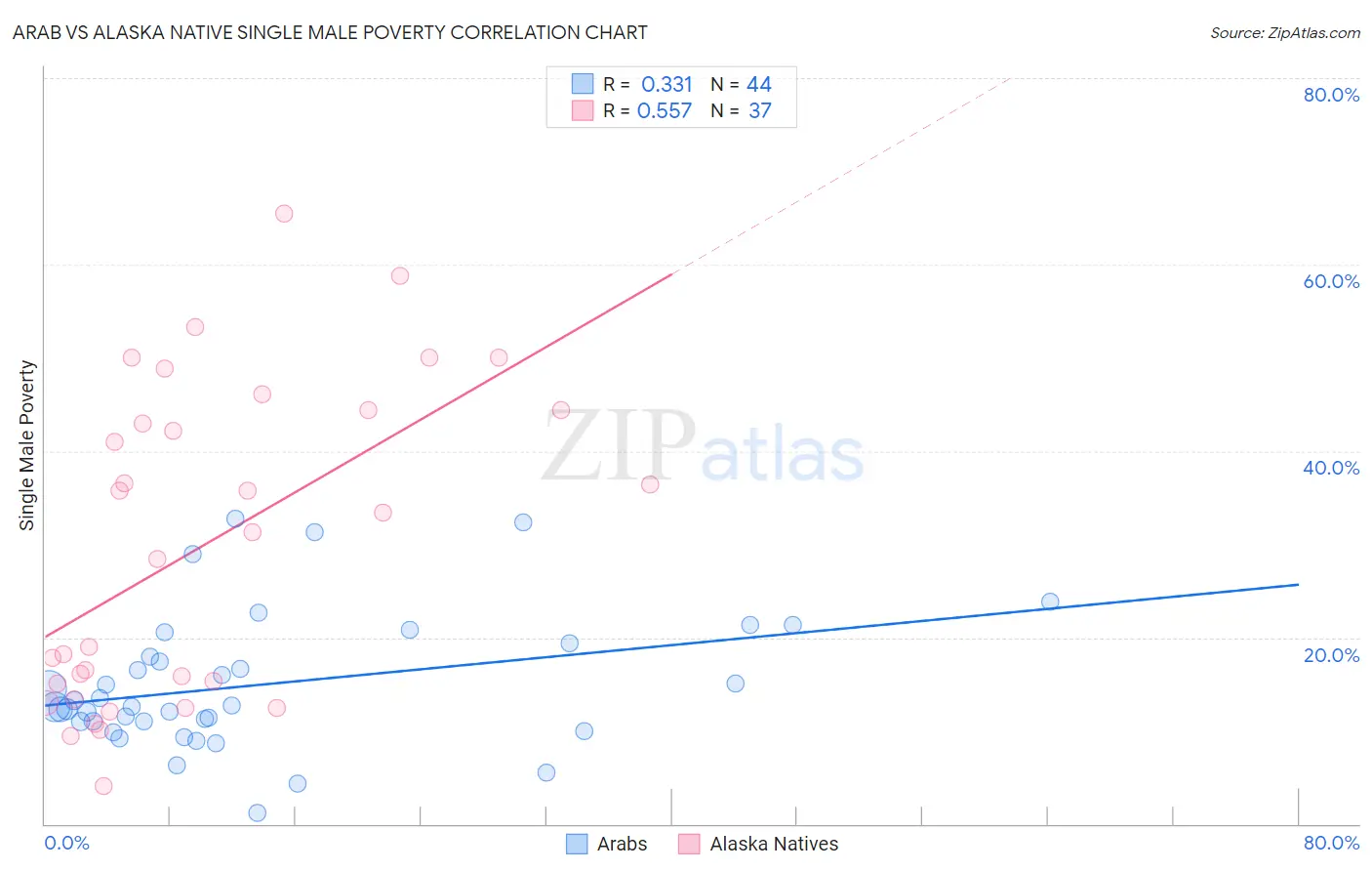 Arab vs Alaska Native Single Male Poverty