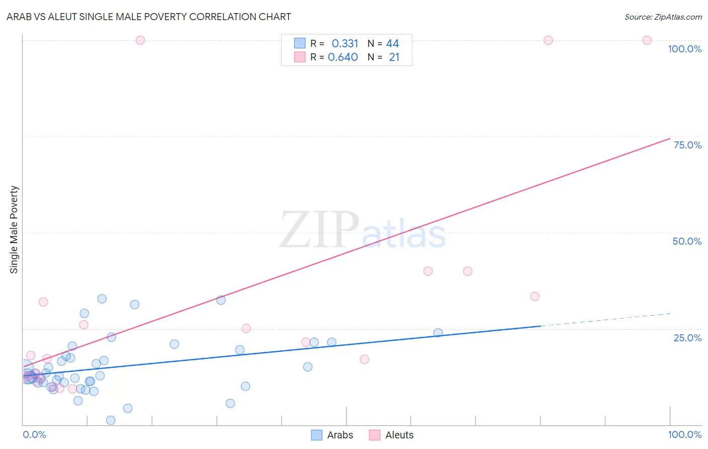 Arab vs Aleut Single Male Poverty