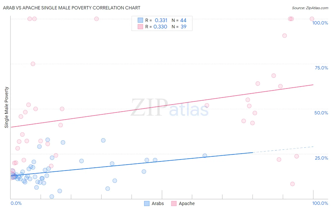 Arab vs Apache Single Male Poverty