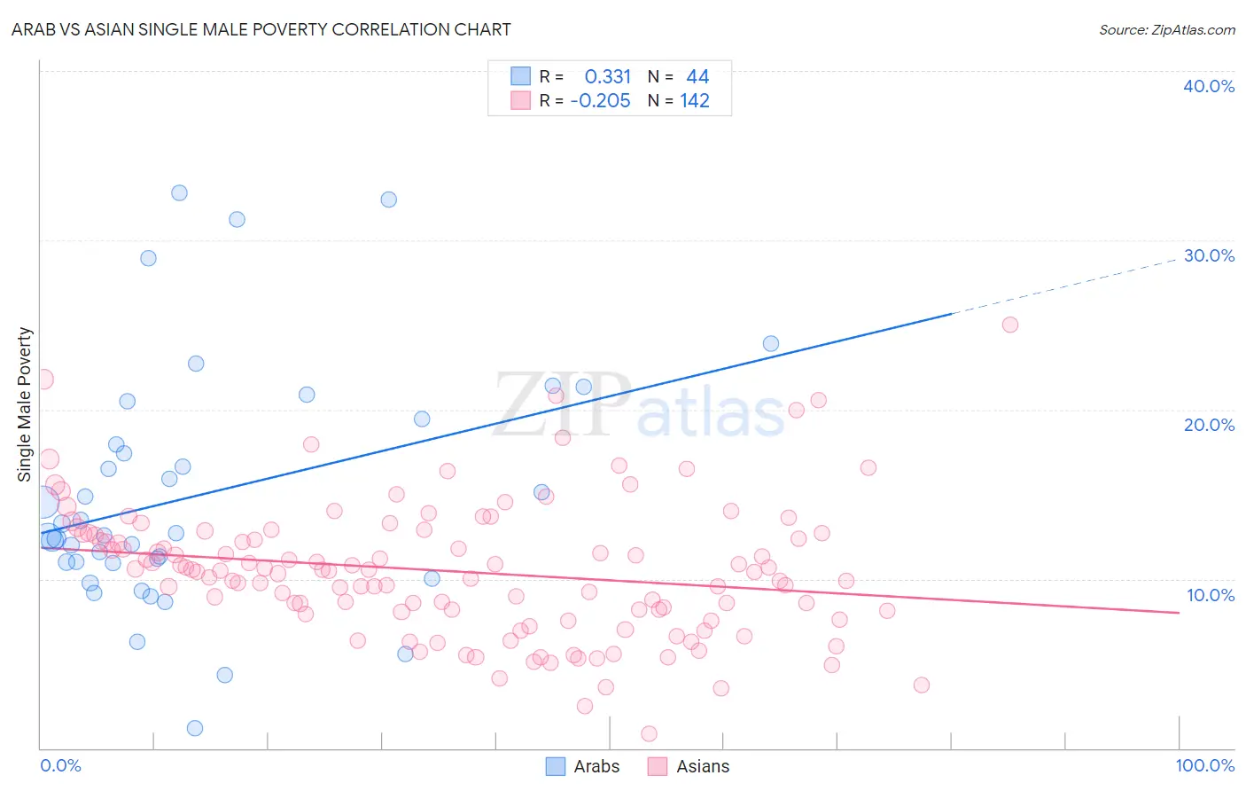 Arab vs Asian Single Male Poverty