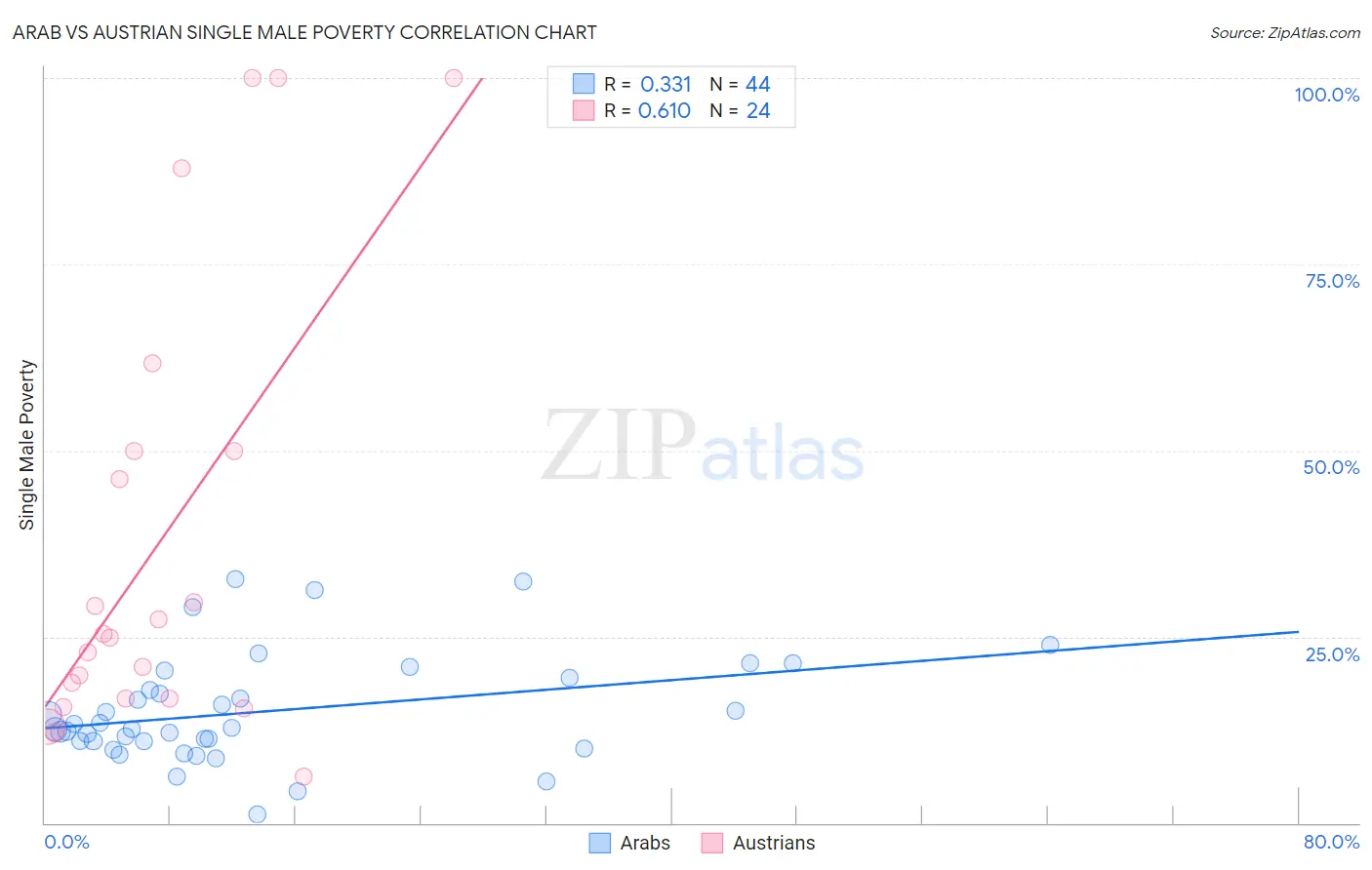 Arab vs Austrian Single Male Poverty