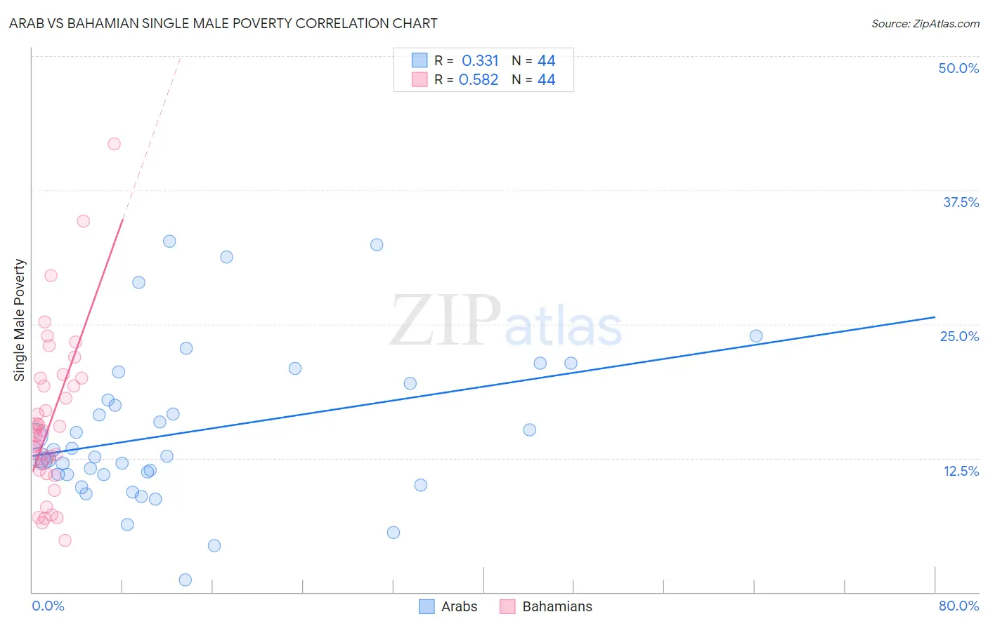 Arab vs Bahamian Single Male Poverty