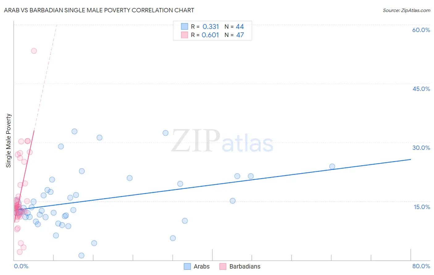 Arab vs Barbadian Single Male Poverty