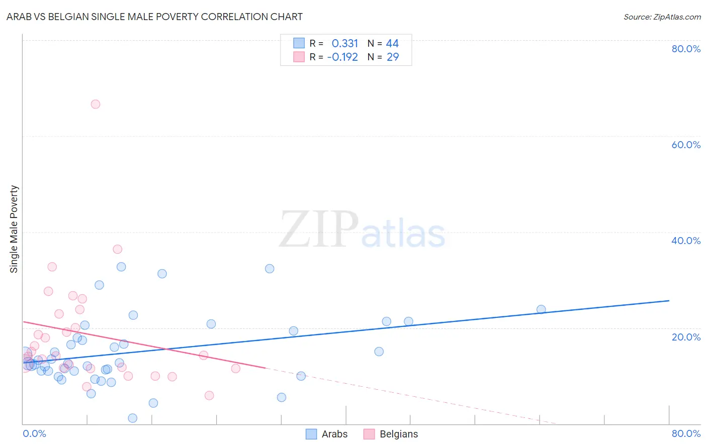 Arab vs Belgian Single Male Poverty