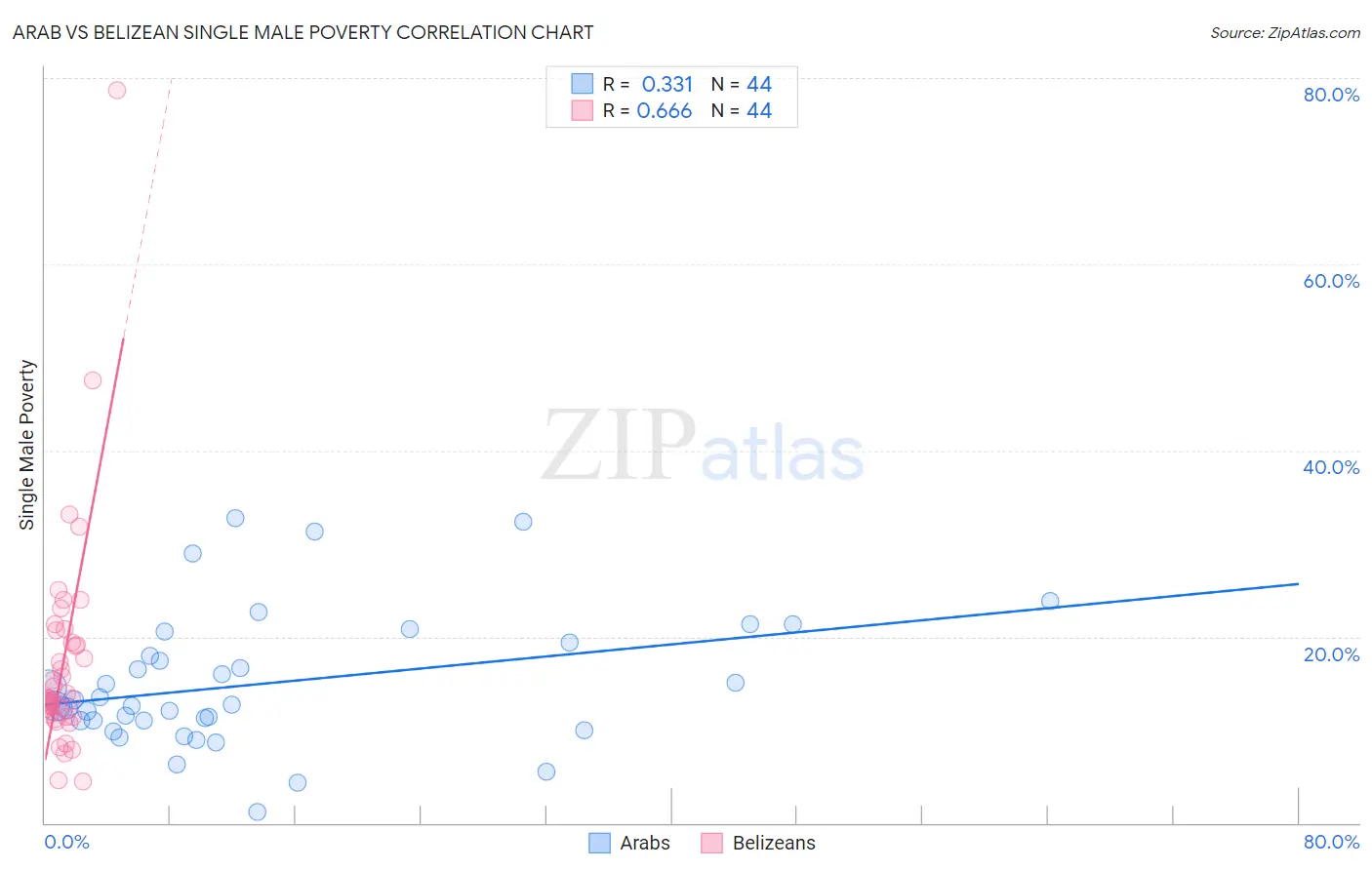 Arab vs Belizean Single Male Poverty
