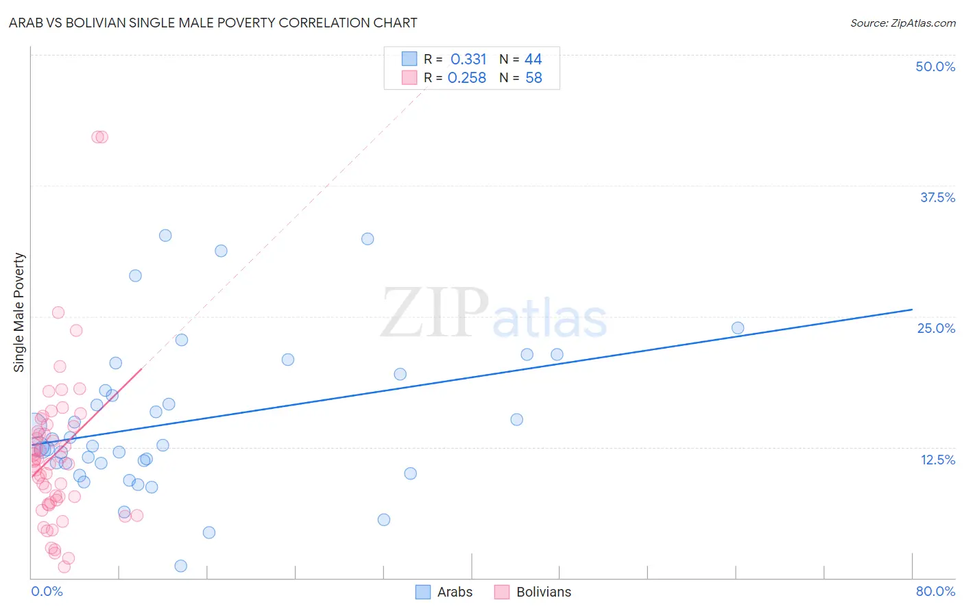Arab vs Bolivian Single Male Poverty