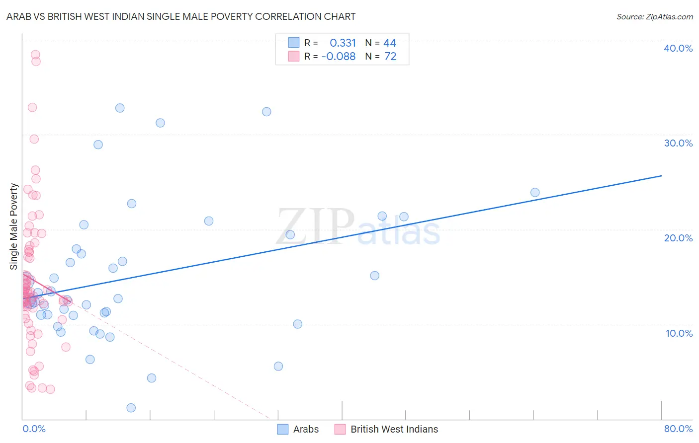 Arab vs British West Indian Single Male Poverty