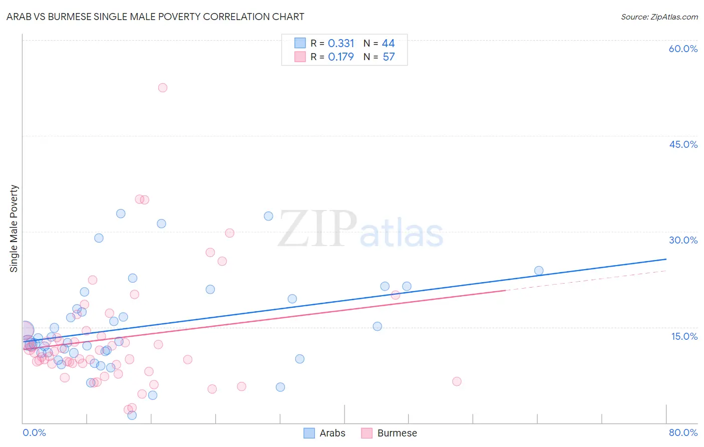 Arab vs Burmese Single Male Poverty
