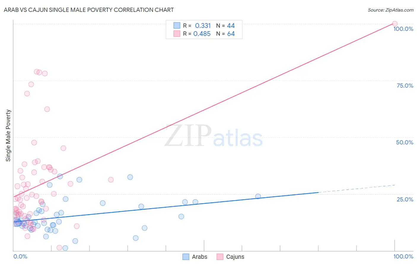 Arab vs Cajun Single Male Poverty