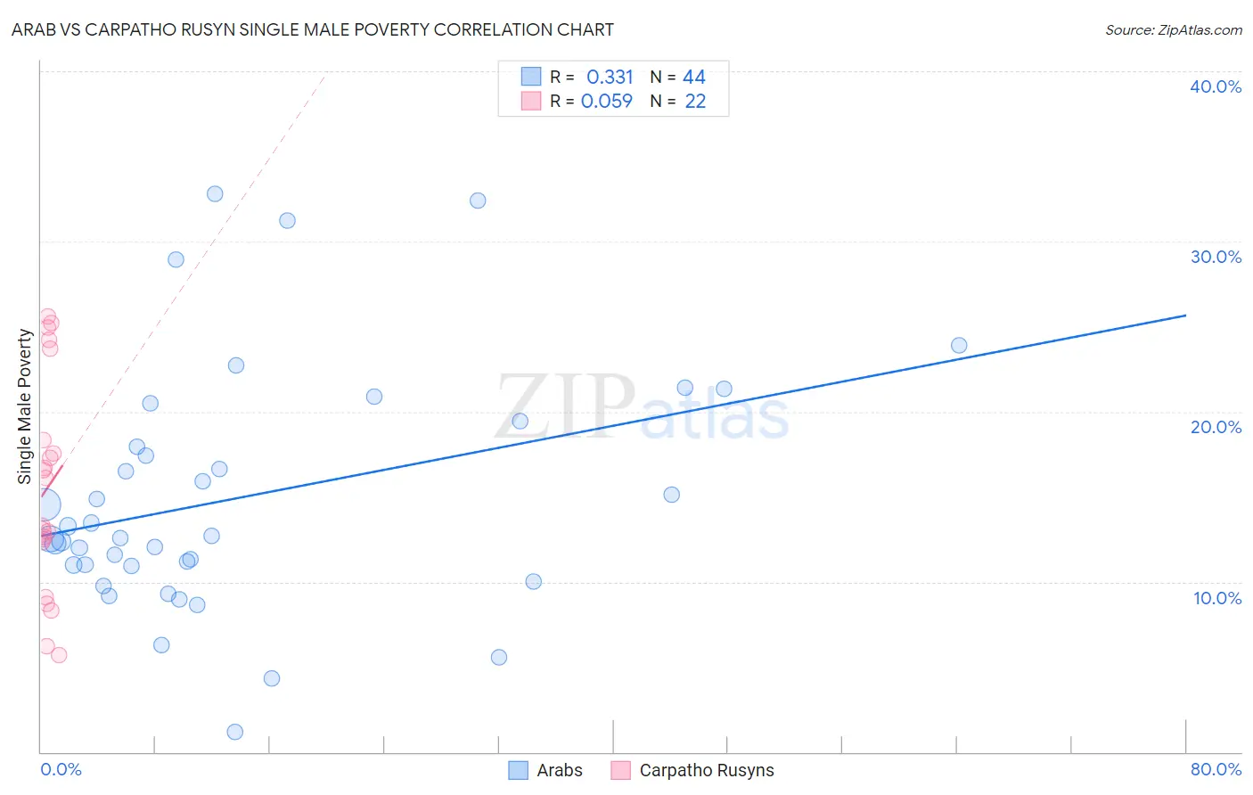 Arab vs Carpatho Rusyn Single Male Poverty