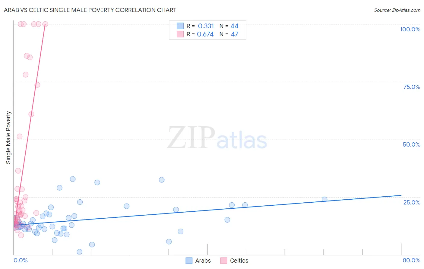 Arab vs Celtic Single Male Poverty