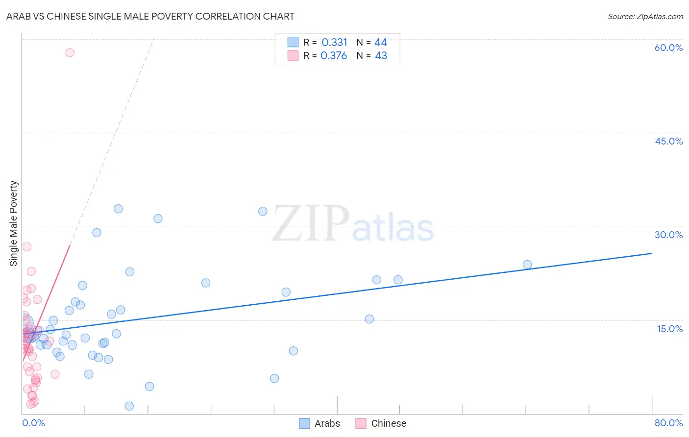 Arab vs Chinese Single Male Poverty