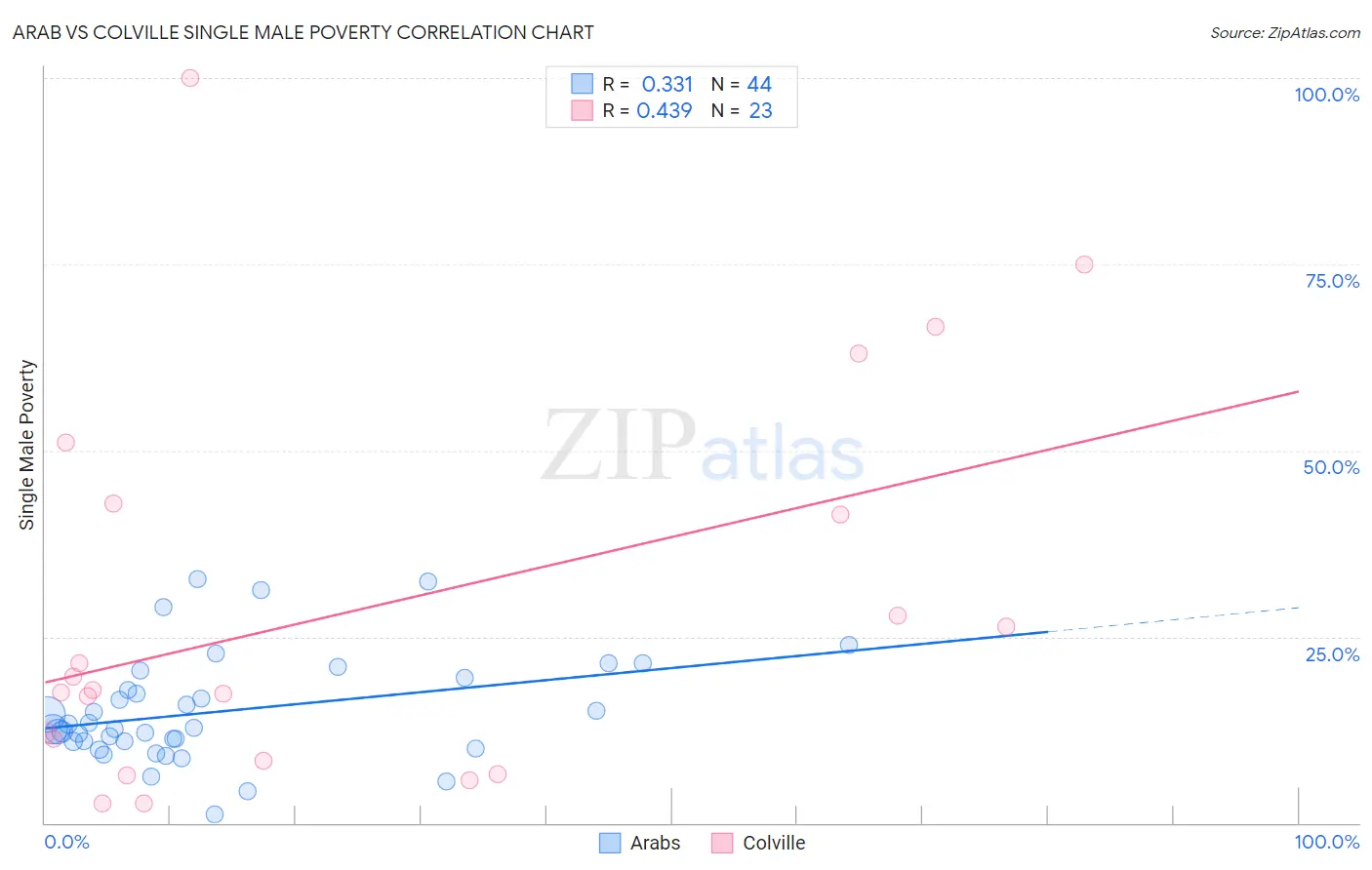 Arab vs Colville Single Male Poverty