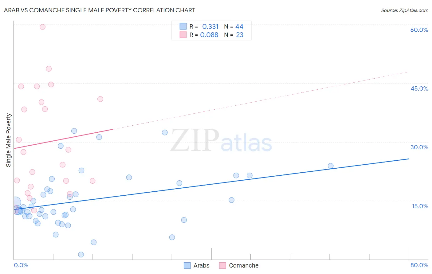 Arab vs Comanche Single Male Poverty