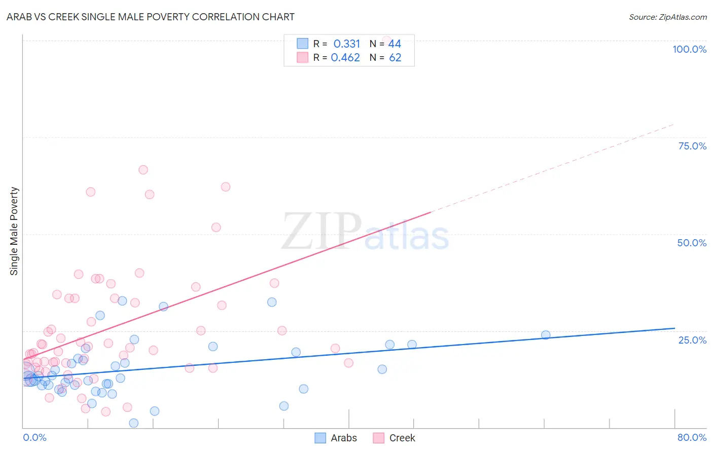 Arab vs Creek Single Male Poverty