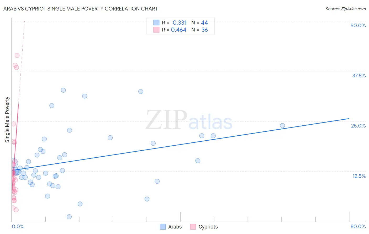 Arab vs Cypriot Single Male Poverty