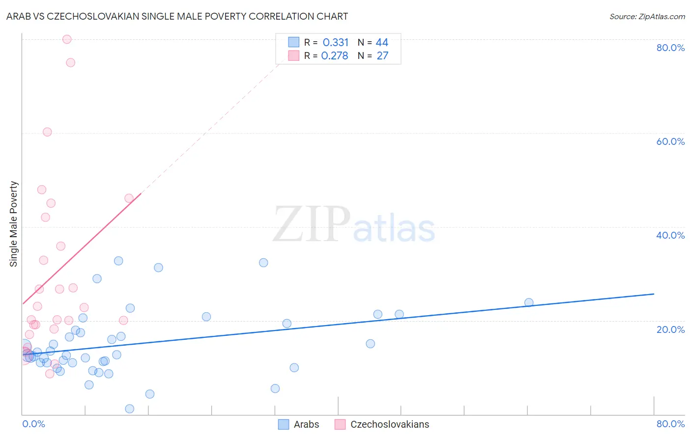 Arab vs Czechoslovakian Single Male Poverty