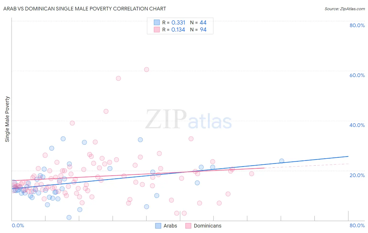 Arab vs Dominican Single Male Poverty