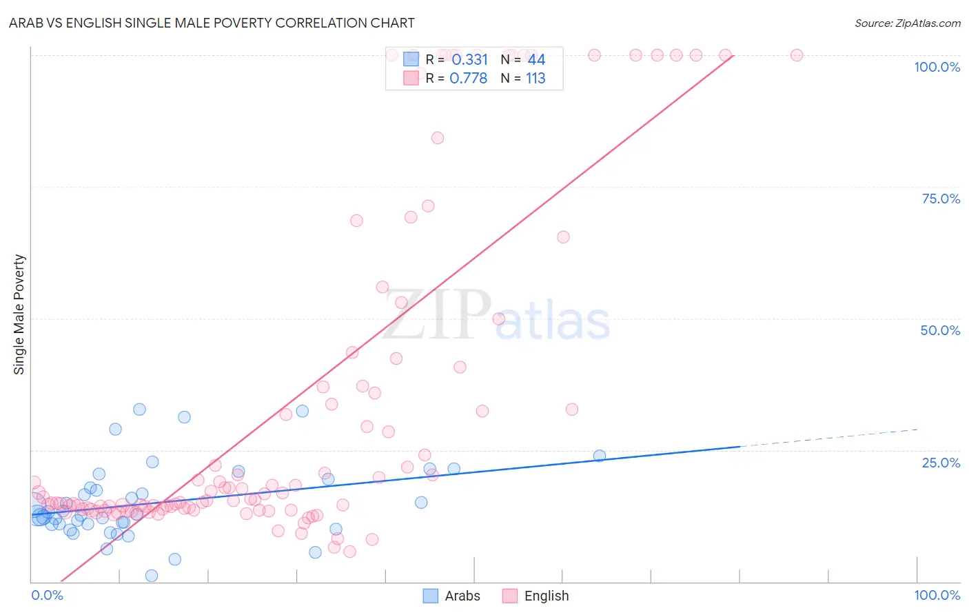 Arab vs English Single Male Poverty