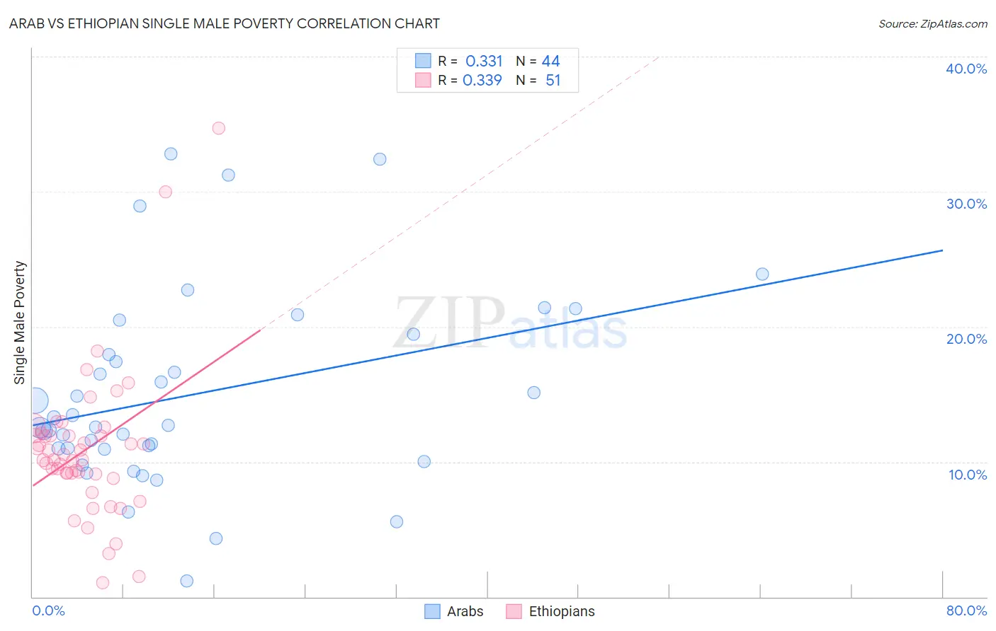 Arab vs Ethiopian Single Male Poverty