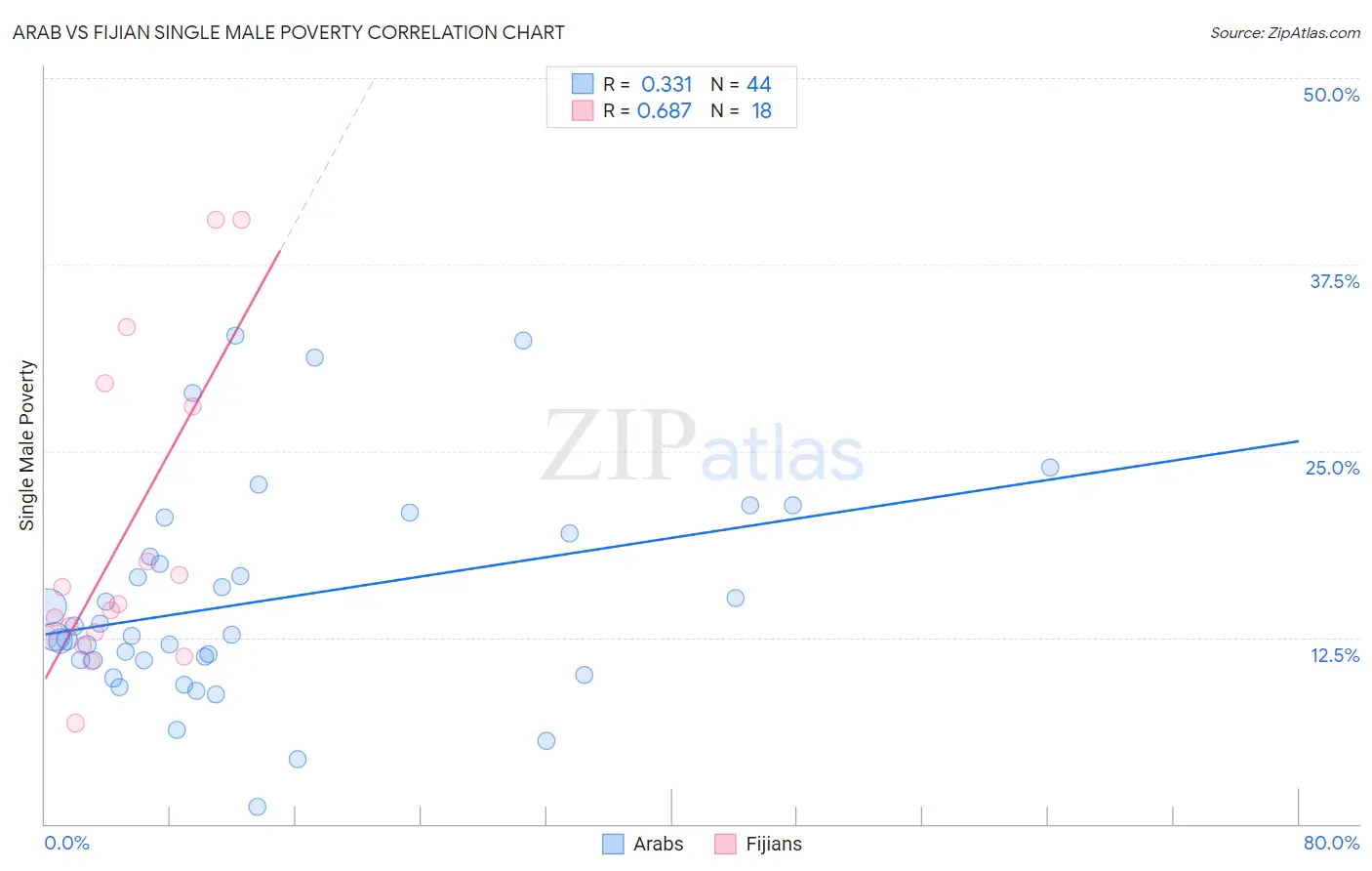Arab vs Fijian Single Male Poverty