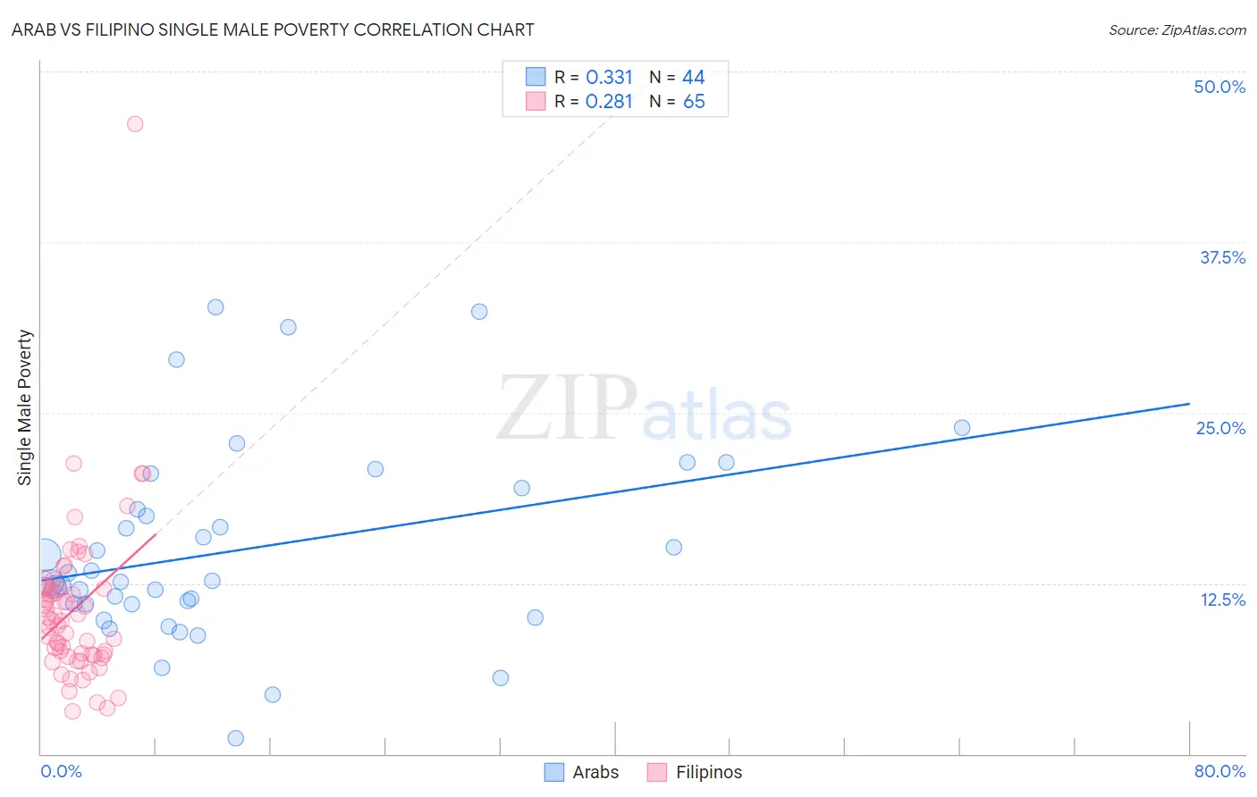 Arab vs Filipino Single Male Poverty