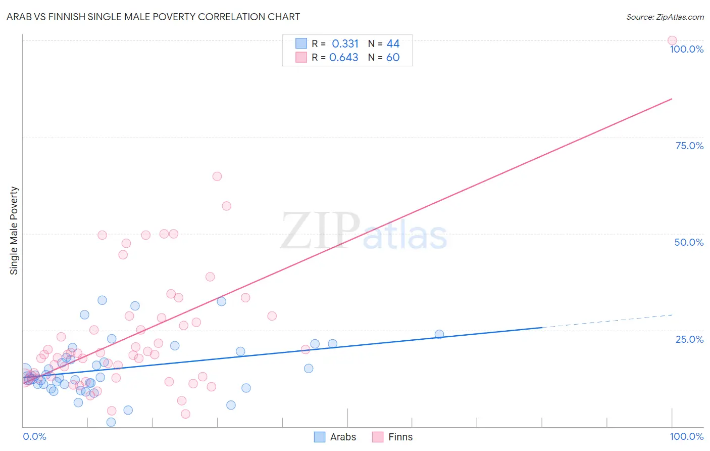 Arab vs Finnish Single Male Poverty