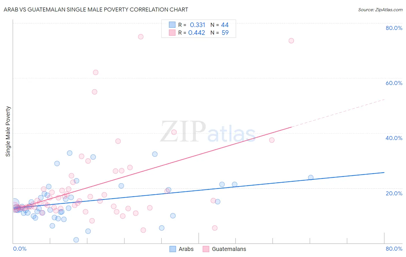 Arab vs Guatemalan Single Male Poverty