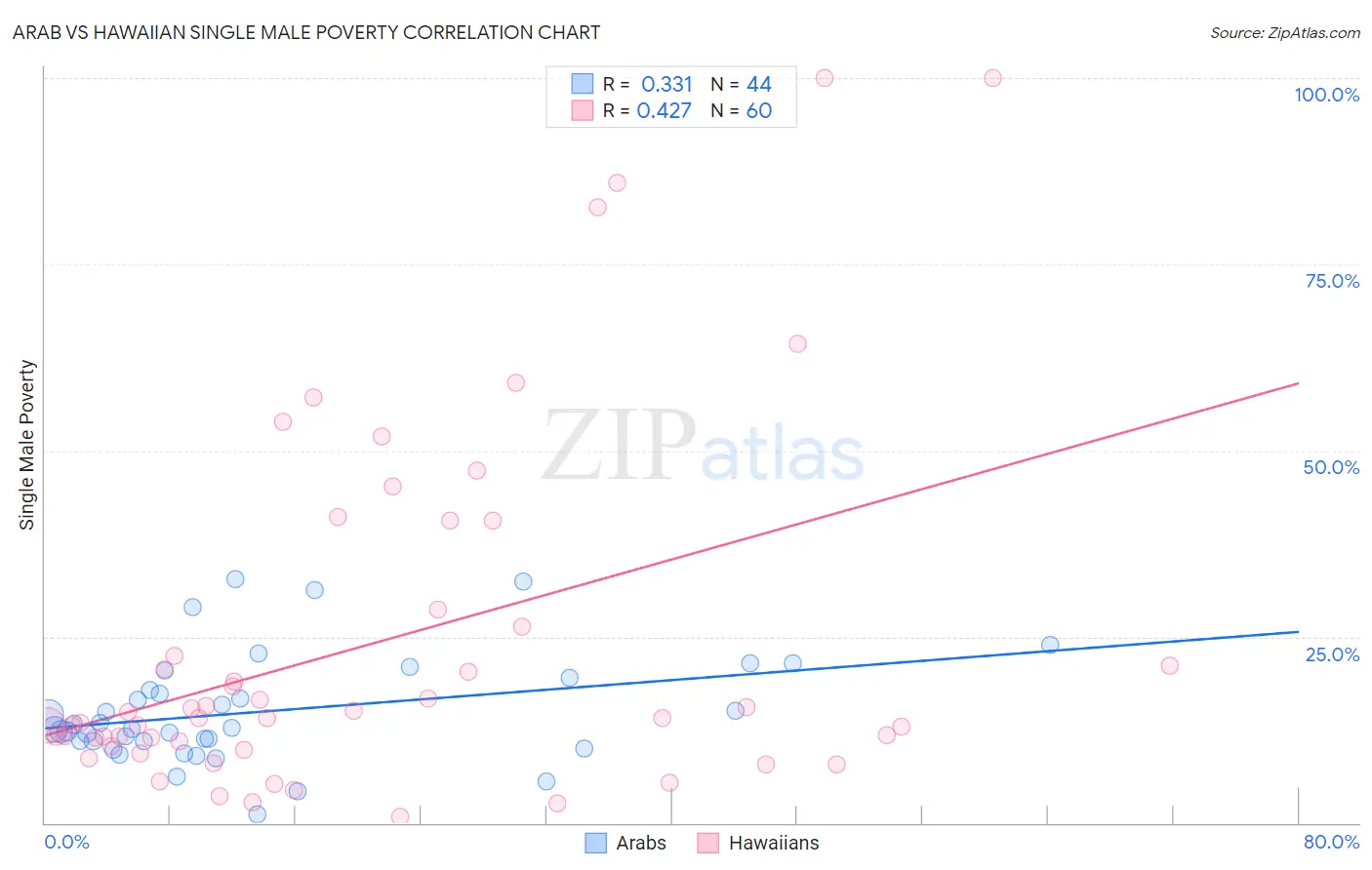 Arab vs Hawaiian Single Male Poverty