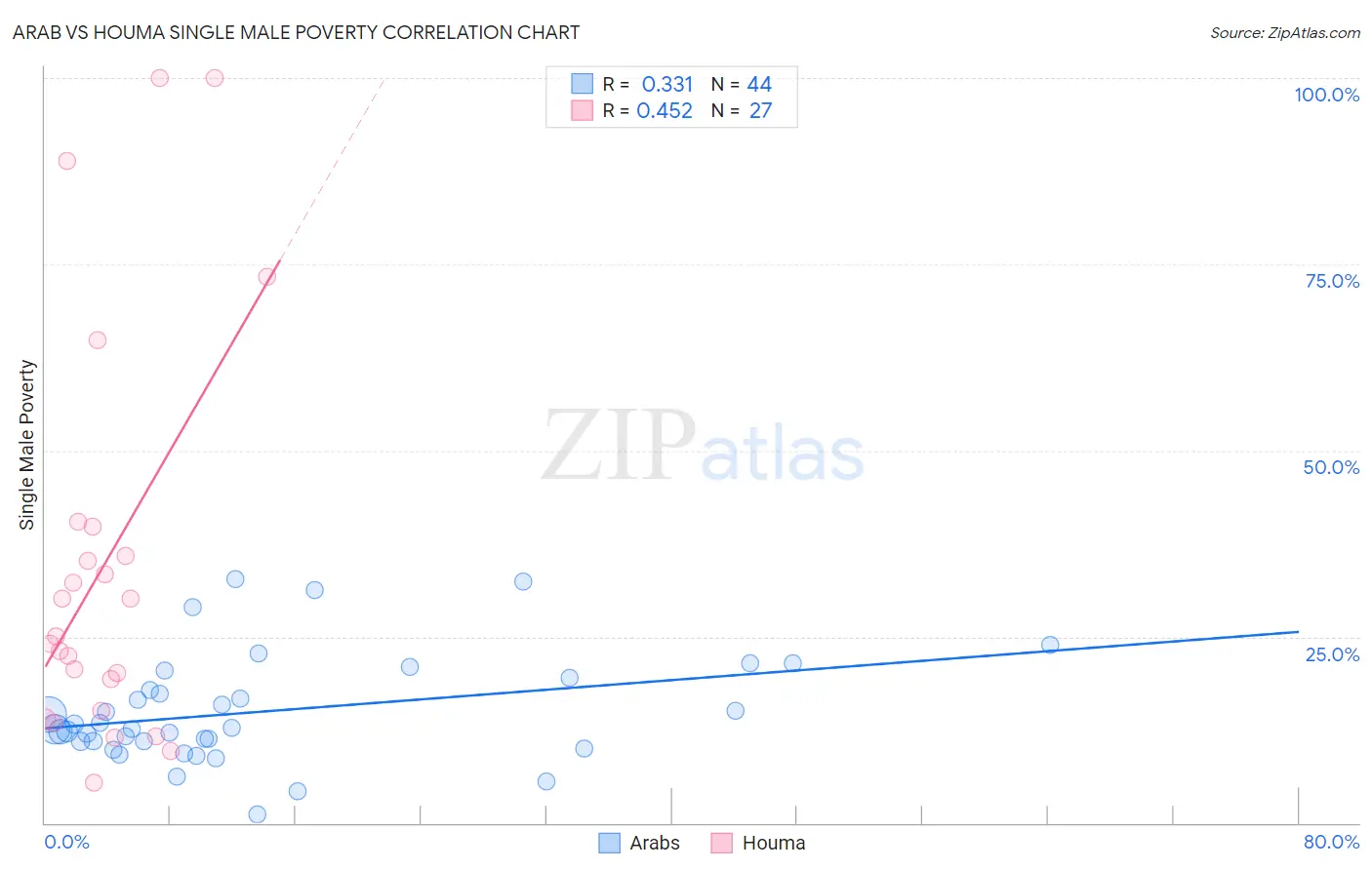 Arab vs Houma Single Male Poverty
