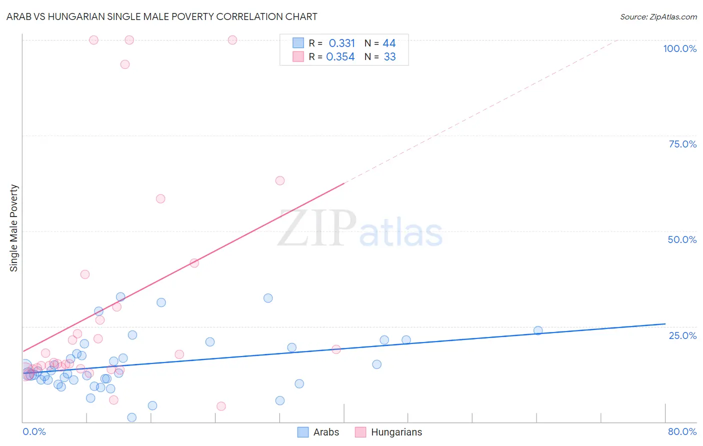 Arab vs Hungarian Single Male Poverty