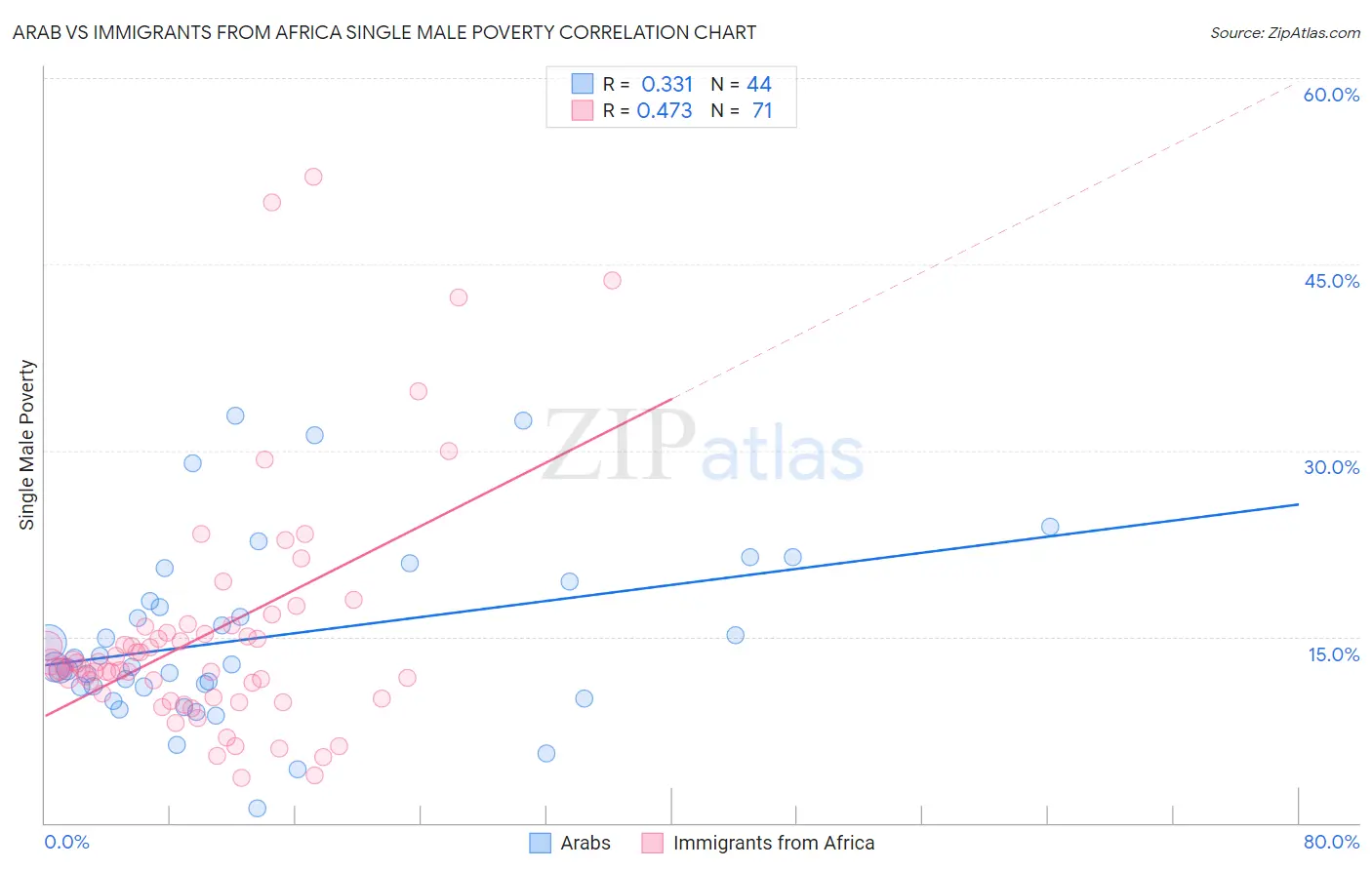 Arab vs Immigrants from Africa Single Male Poverty