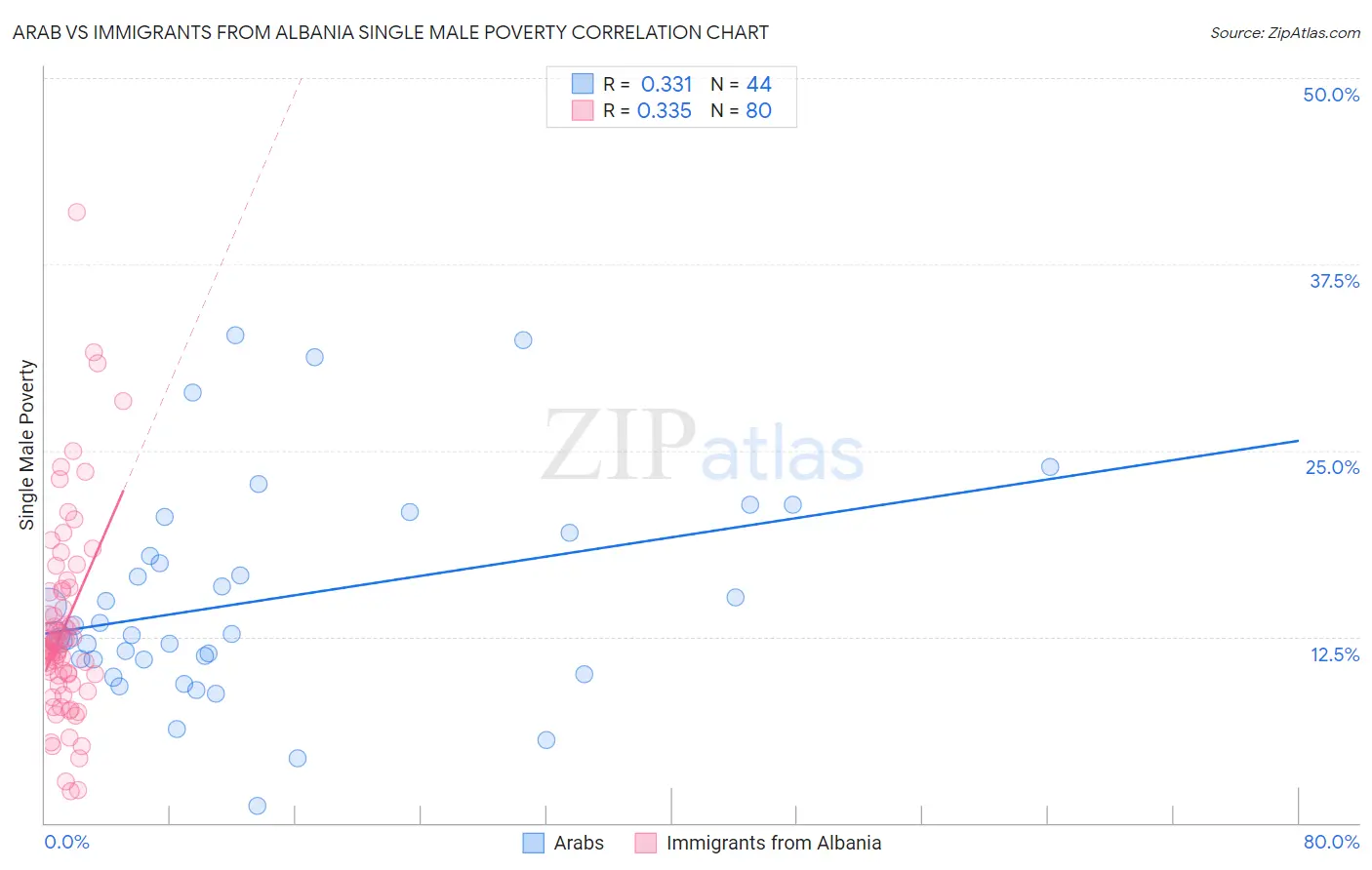 Arab vs Immigrants from Albania Single Male Poverty