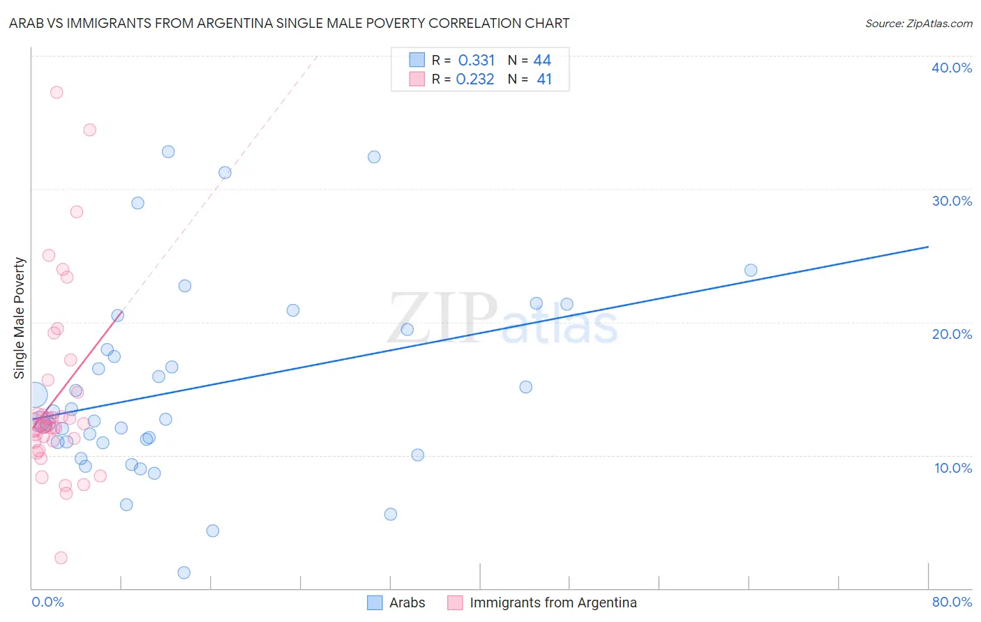 Arab vs Immigrants from Argentina Single Male Poverty