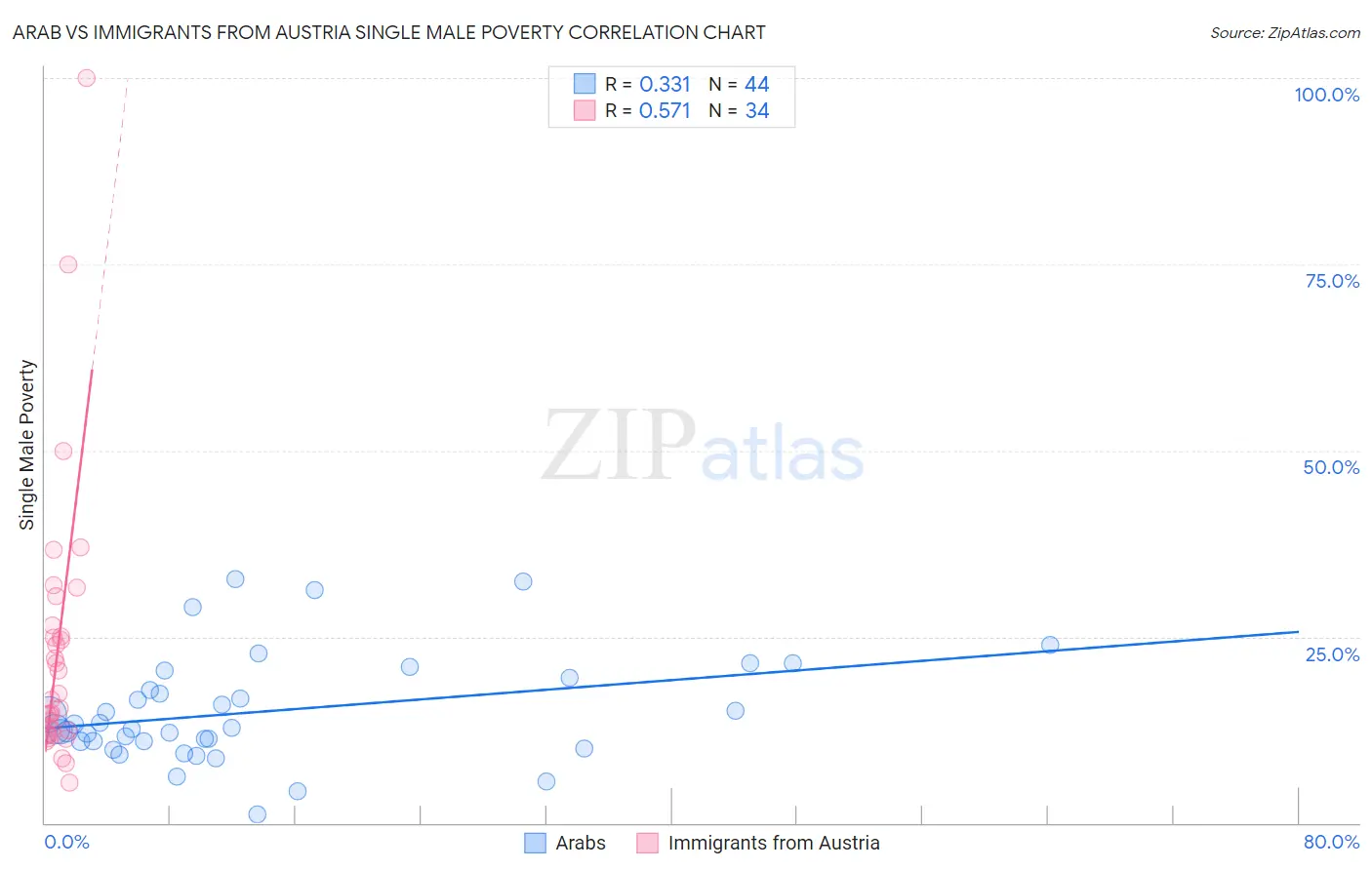Arab vs Immigrants from Austria Single Male Poverty