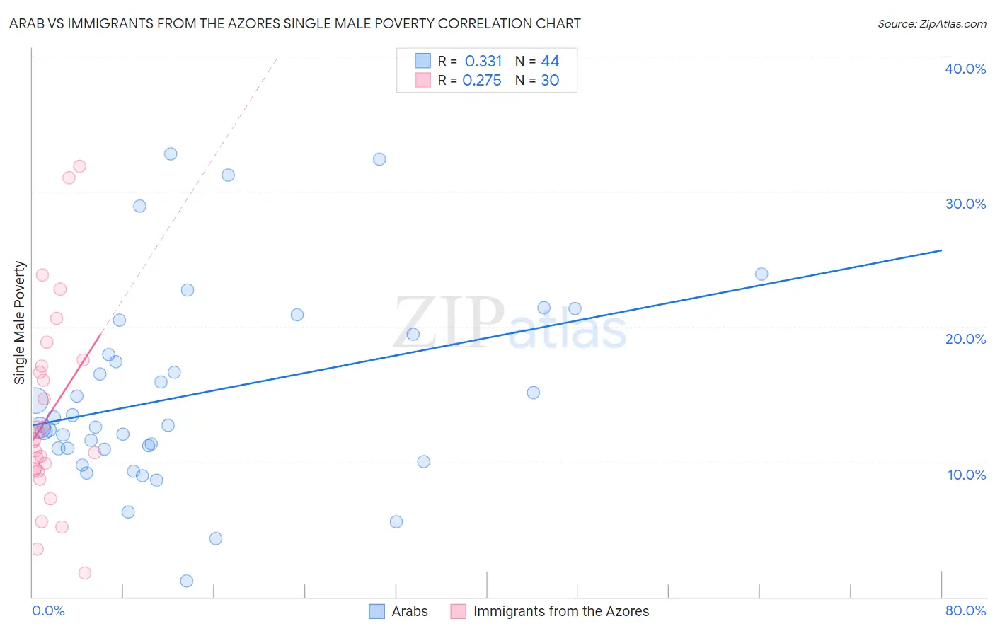 Arab vs Immigrants from the Azores Single Male Poverty
