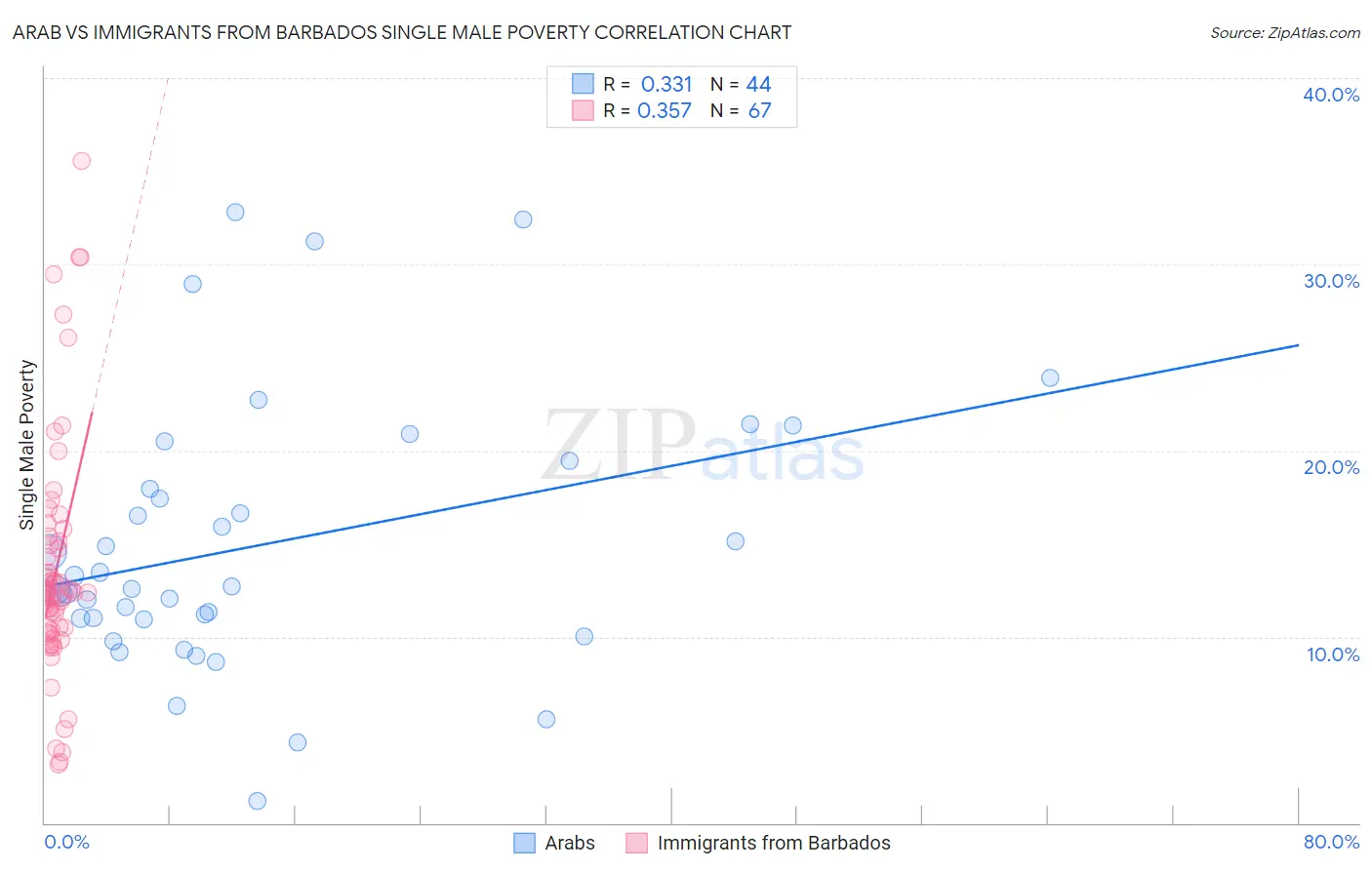 Arab vs Immigrants from Barbados Single Male Poverty
