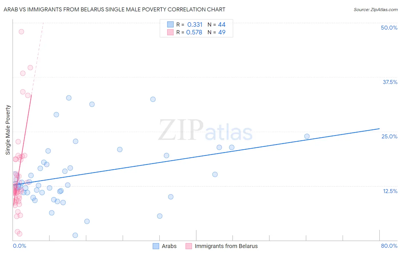 Arab vs Immigrants from Belarus Single Male Poverty