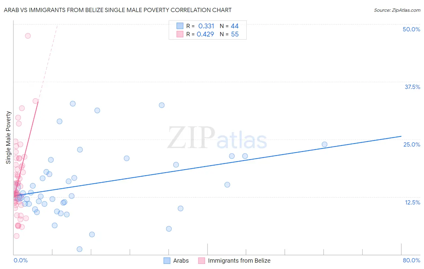 Arab vs Immigrants from Belize Single Male Poverty