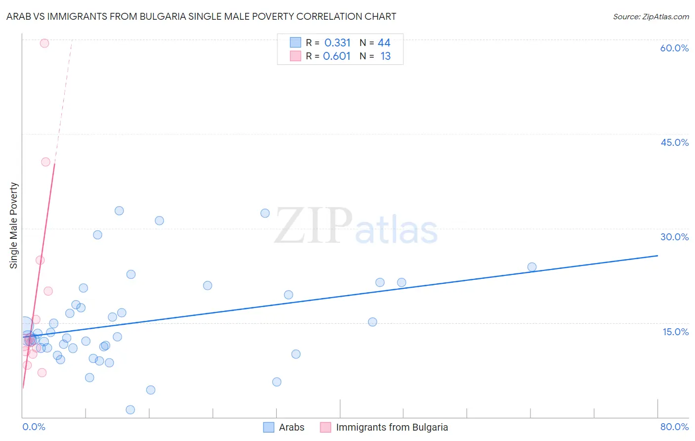 Arab vs Immigrants from Bulgaria Single Male Poverty