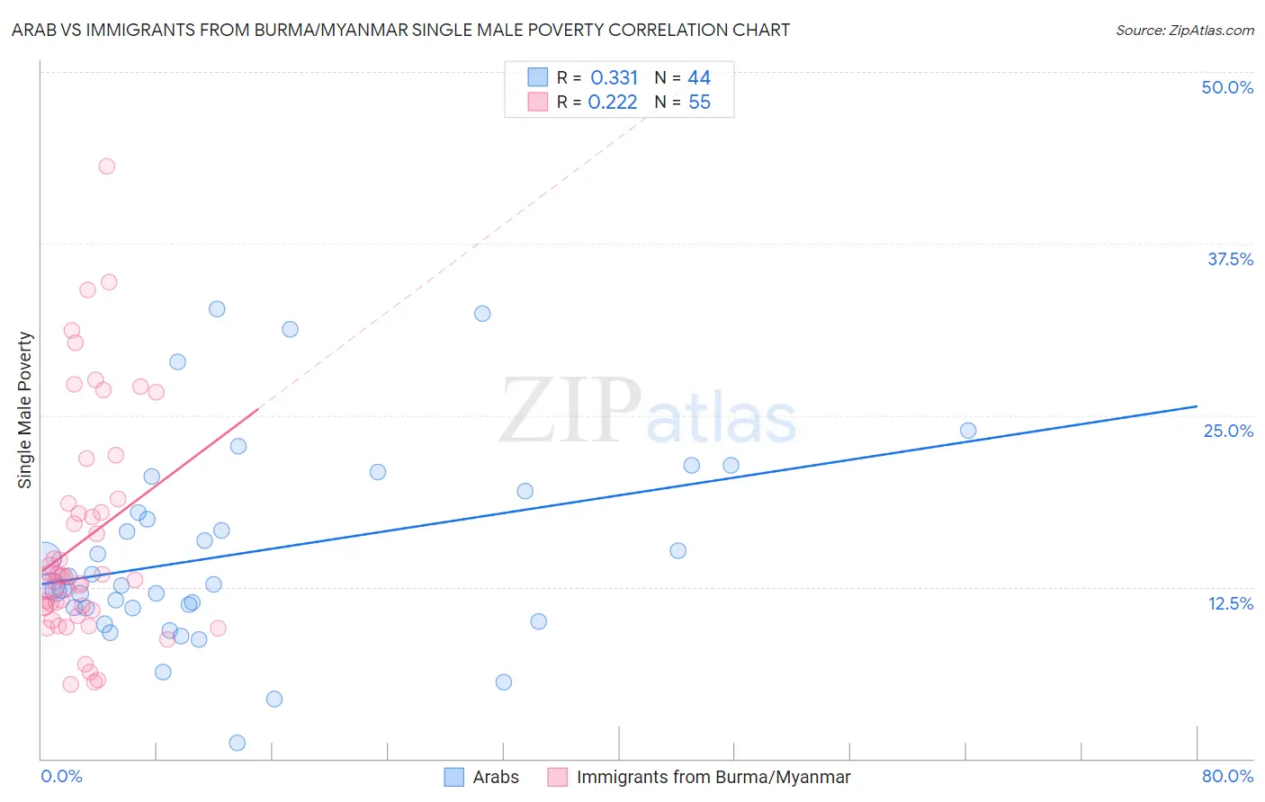 Arab vs Immigrants from Burma/Myanmar Single Male Poverty